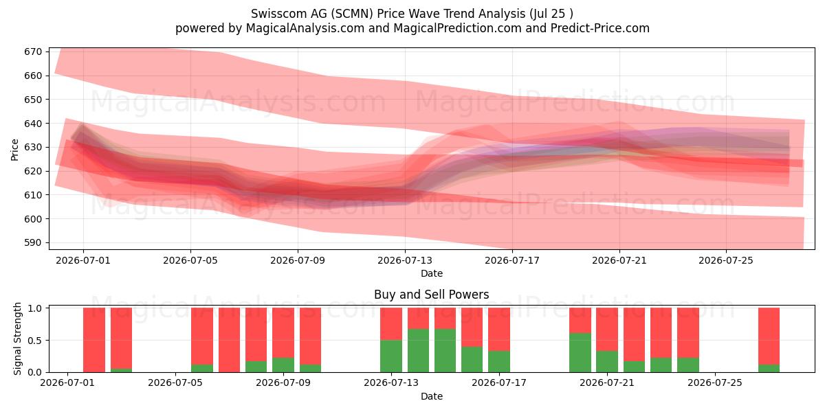  Swisscom AG (SCMN) Support and Resistance area (24 Jul) 
