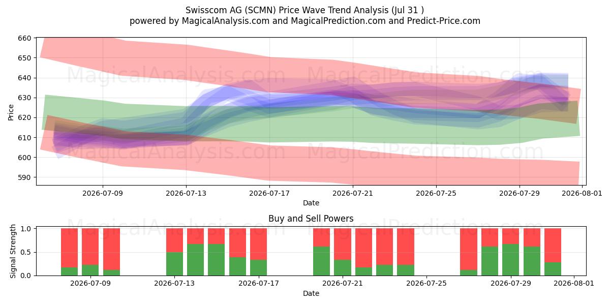  Swisscom AG (SCMN) Support and Resistance area (30 Jul) 