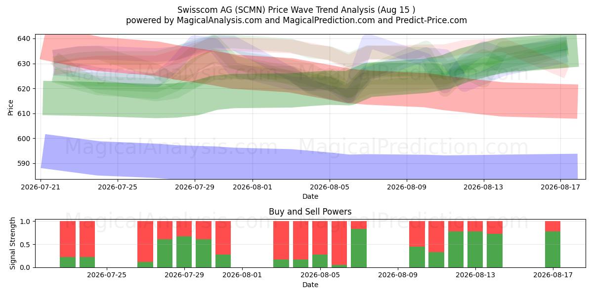  Swisscom AG (SCMN) Support and Resistance area (14 Aug) 