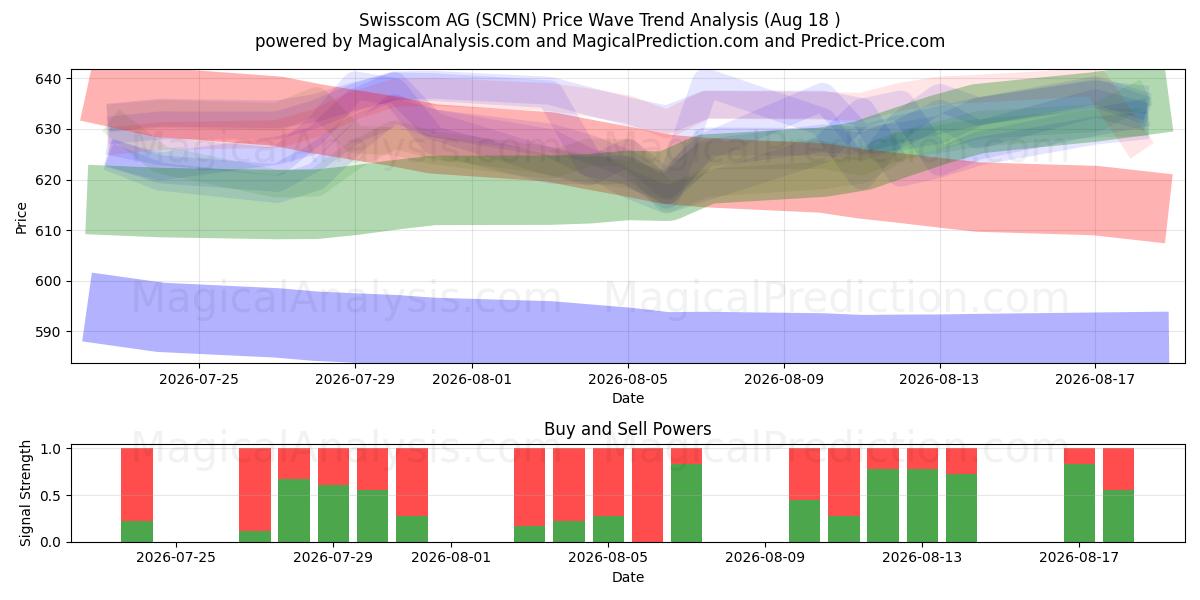  Swisscom AG (SCMN) Support and Resistance area (17 Aug) 
