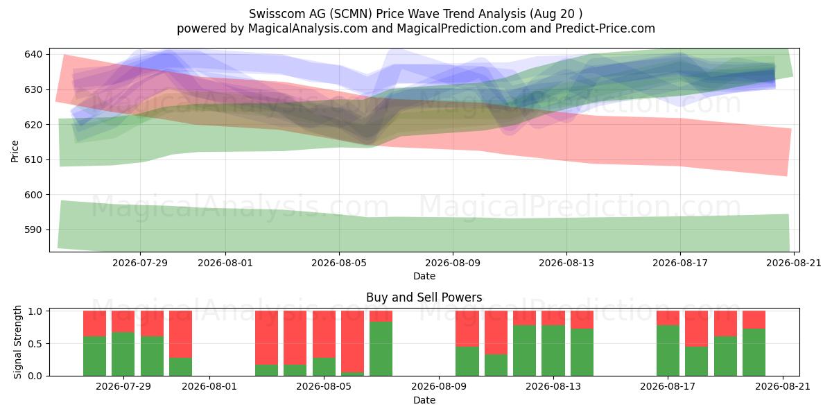 Swisscom AG (SCMN) Support and Resistance area (19 Aug) 