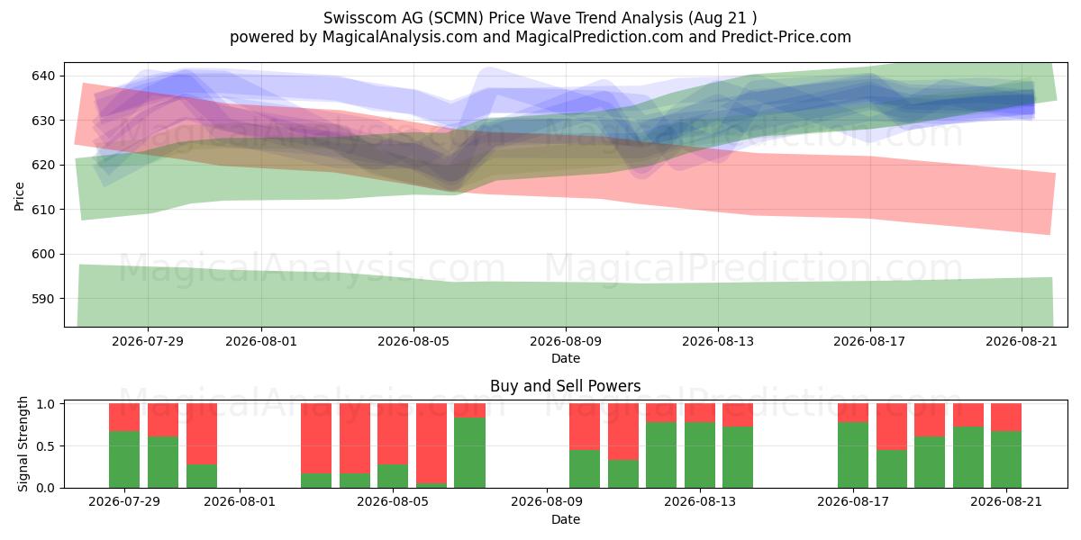  Swisscom AG (SCMN) Support and Resistance area (20 Aug) 
