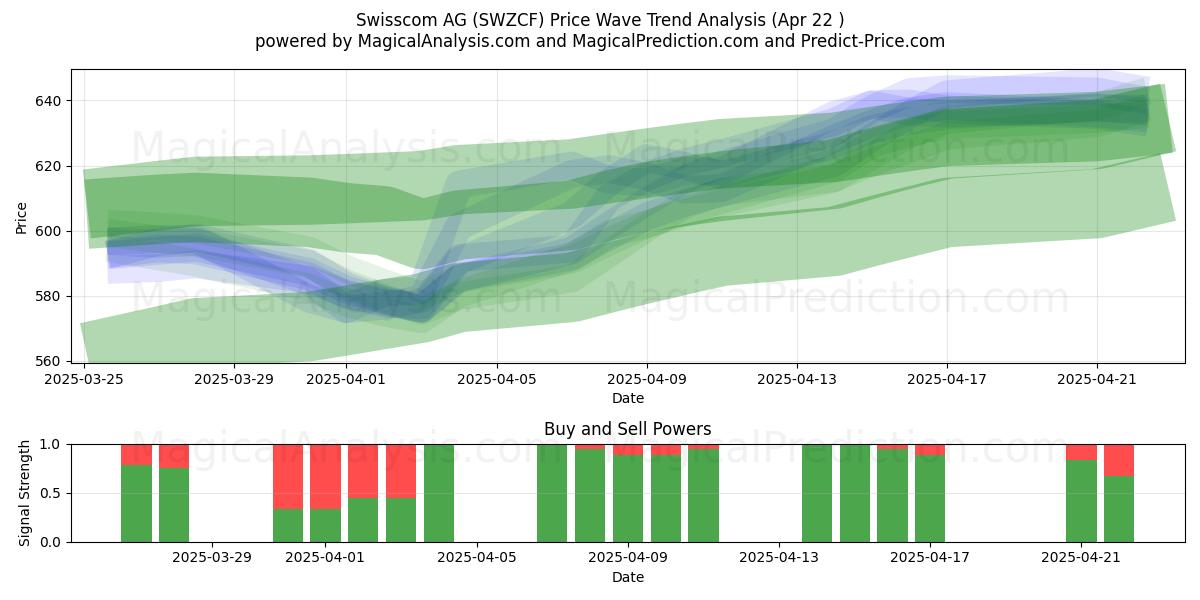  Swisscom AG (SWZCF) Support and Resistance area (22 Apr) 