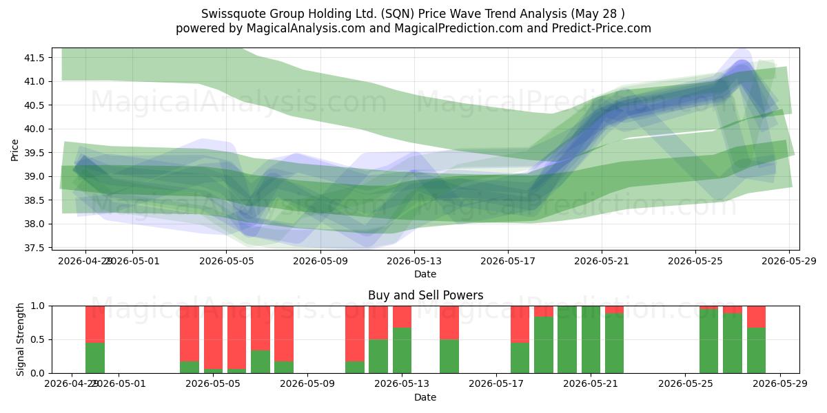  Swissquote Group Holding Ltd. (SQN) Support and Resistance area (27 May) 