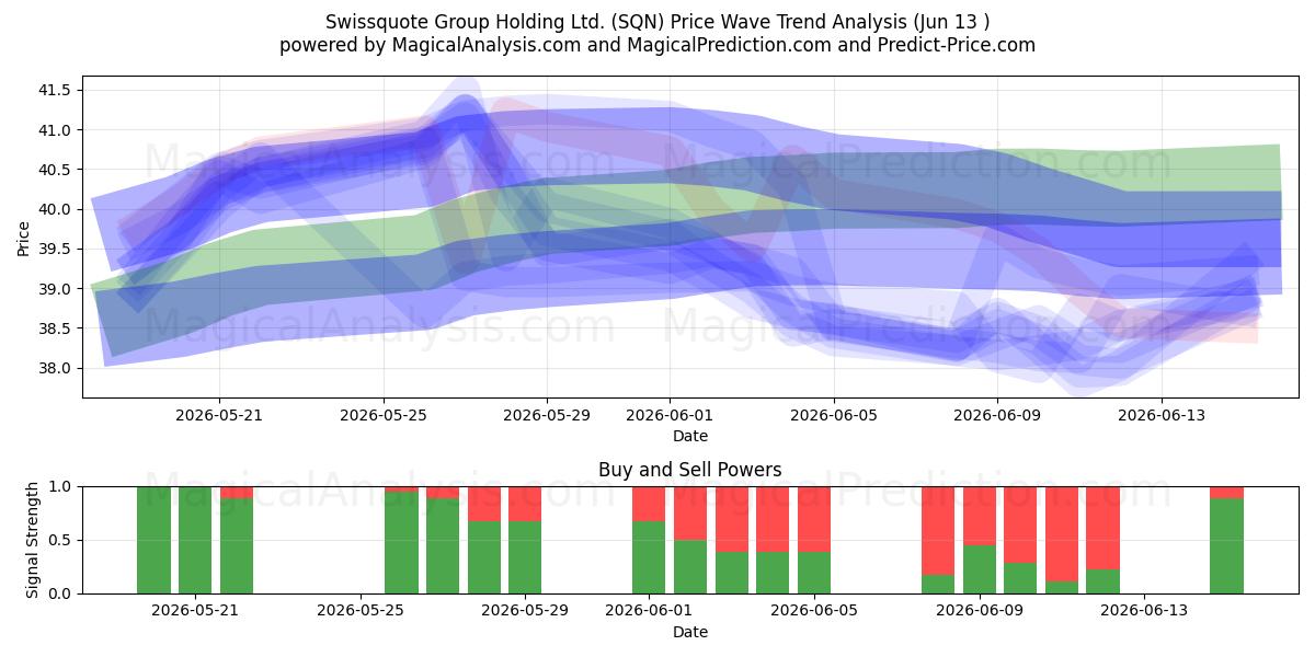  Swissquote Group Holding Ltd. (SQN) Support and Resistance area (11 Jun) 