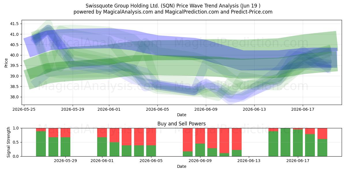  Swissquote Group Holding Ltd. (SQN) Support and Resistance area (18 Jun) 