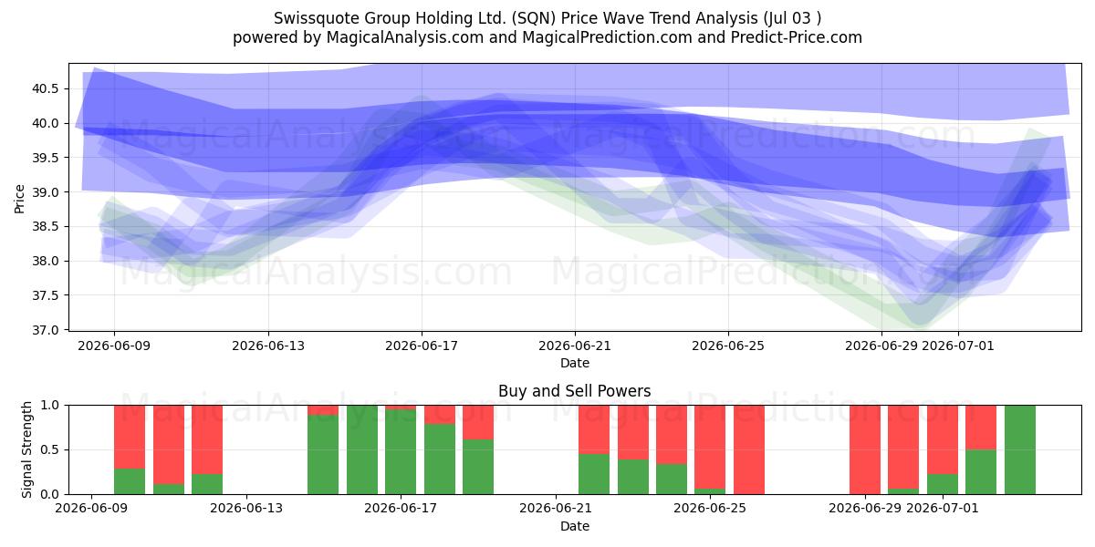  Swissquote Group Holding Ltd. (SQN) Support and Resistance area (02 Jul) 