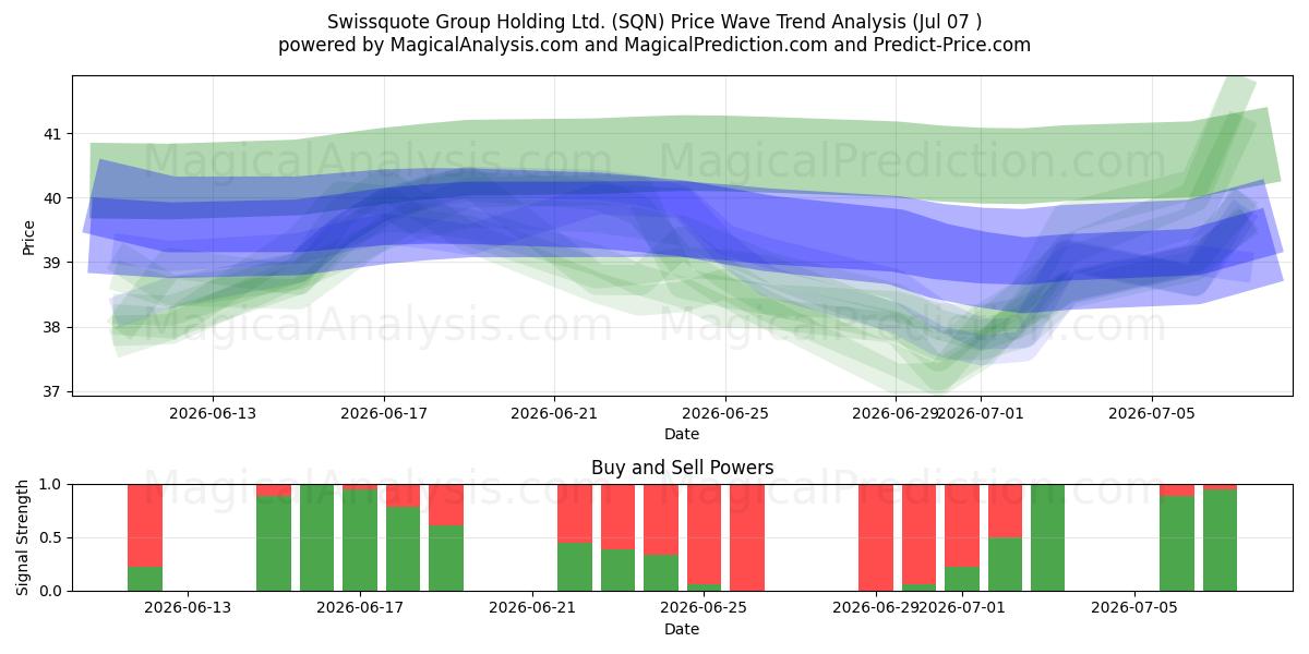  Swissquote Group Holding Ltd. (SQN) Support and Resistance area (06 Jul) 