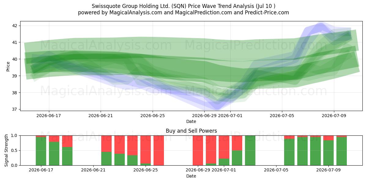  Swissquote Group Holding Ltd. (SQN) Support and Resistance area (09 Jul) 