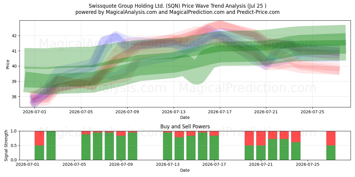 Swissquote Group Holding Ltd. (SQN) Support and Resistance area (24 Jul) 