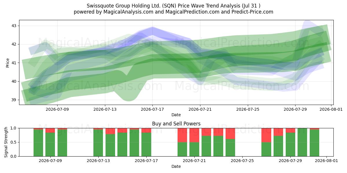  Swissquote Group Holding Ltd. (SQN) Support and Resistance area (30 Jul) 