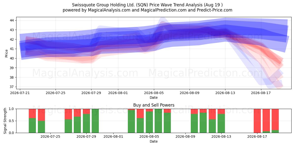  Swissquote Group Holding Ltd. (SQN) Support and Resistance area (17 Aug) 
