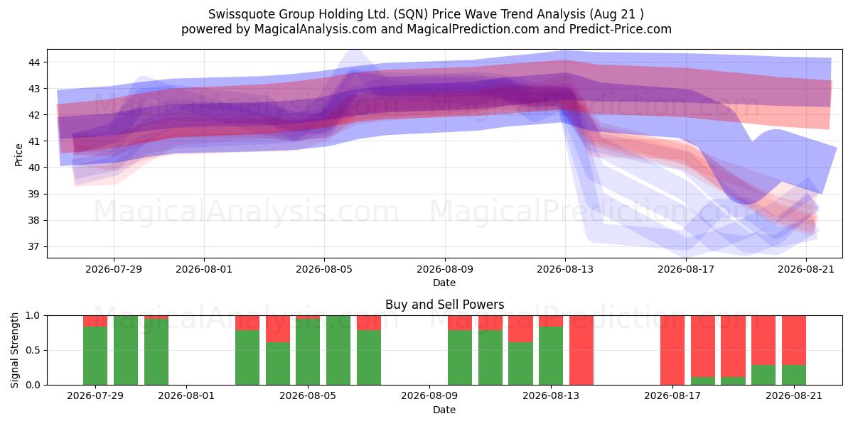  Swissquote Group Holding Ltd. (SQN) Support and Resistance area (19 Aug) 