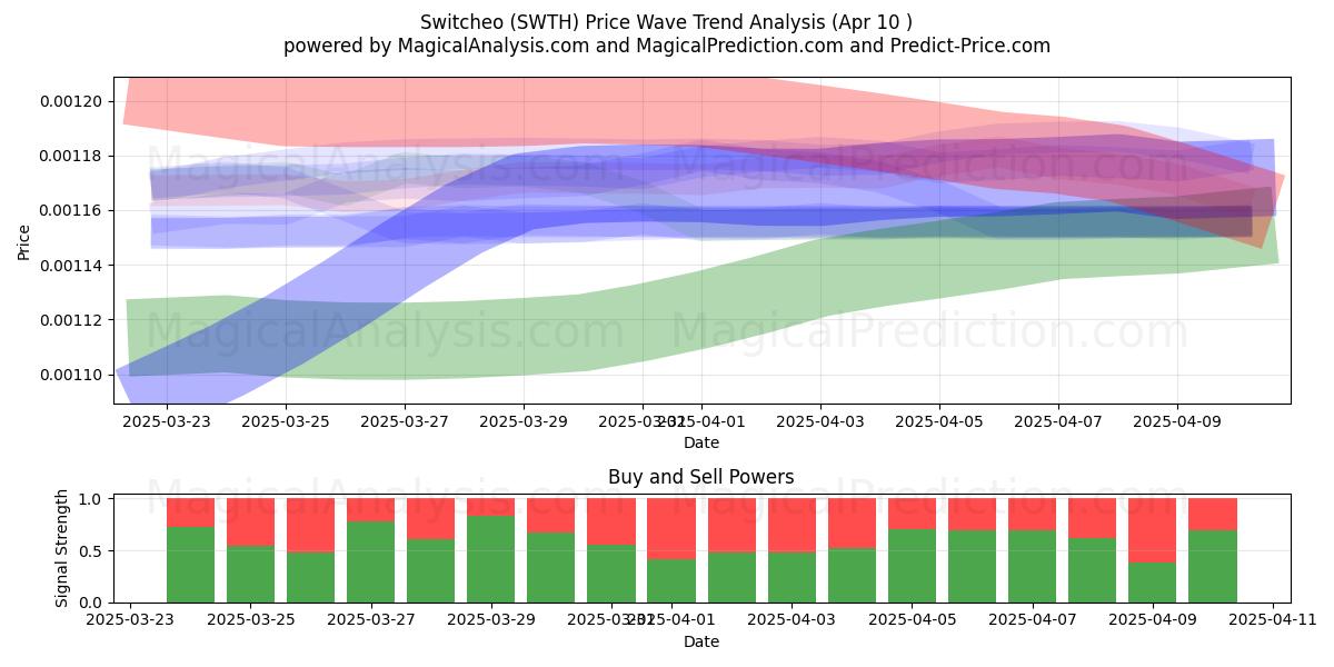  Switcheo (SWTH) Support and Resistance area (10 Apr) 