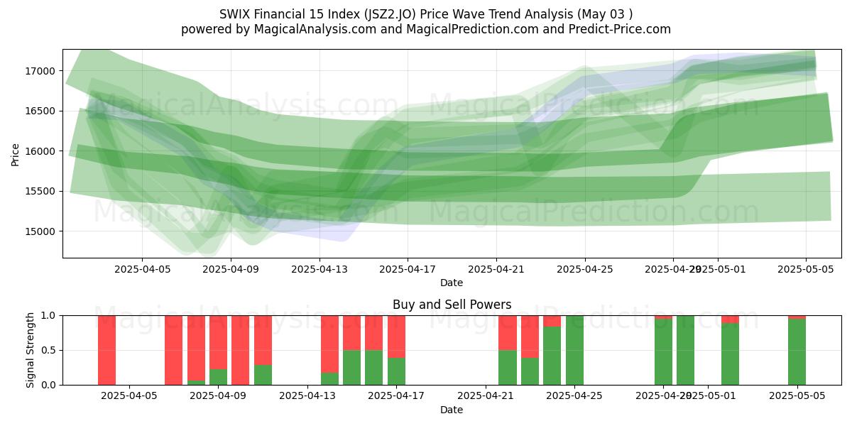 SWIX 파이낸셜 15 지수 (JSZ2.JO) Support and Resistance area (03 May) 