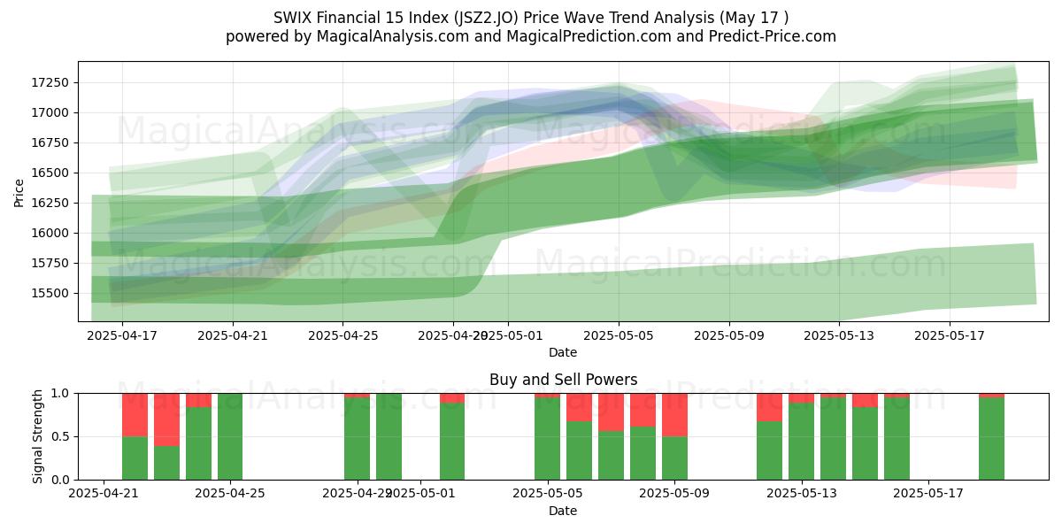  SWIX Financial 15 Index (JSZ2.JO) Support and Resistance area (17 May) 