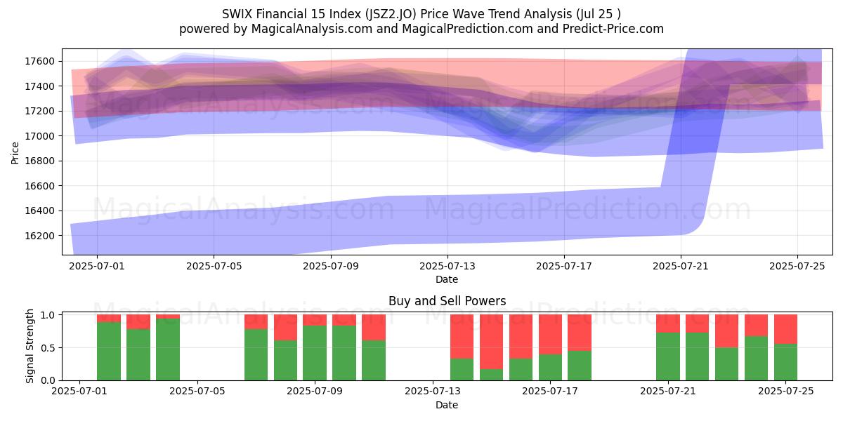  SWIX Financial 15 Index (JSZ2.JO) Support and Resistance area (24 Jul) 