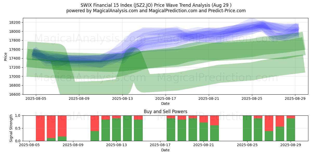  Índice SWIX Financiero 15 (JSZ2.JO) Support and Resistance area (28 Aug) 