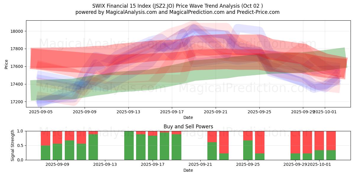  SWIX 金融 15 指数 (JSZ2.JO) Support and Resistance area (30 Sep) 