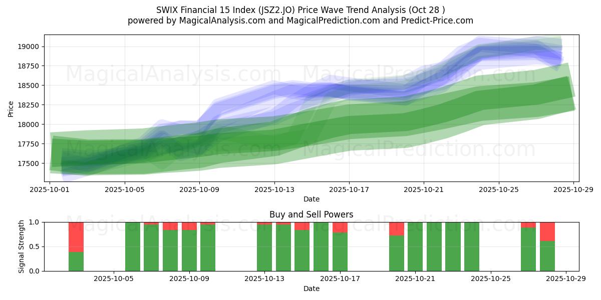 SWIX Financial 15 Index (JSZ2.JO) Support and Resistance area (27 Oct)   SWIX Financial 15 Index (JSZ2.JO) Support and Resistance area (27 Oct)