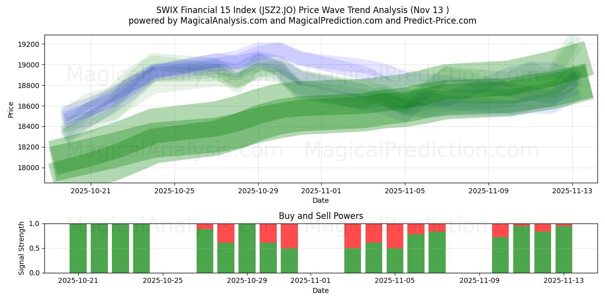  SWIX Financial 15 -indeksi (JSZ2.JO) Support and Resistance area (11 Nov) 