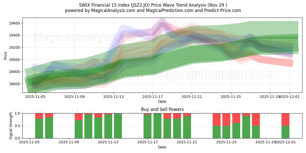  SWIX Financial 15 Index (JSZ2.JO) Support and Resistance area (28 Nov) 