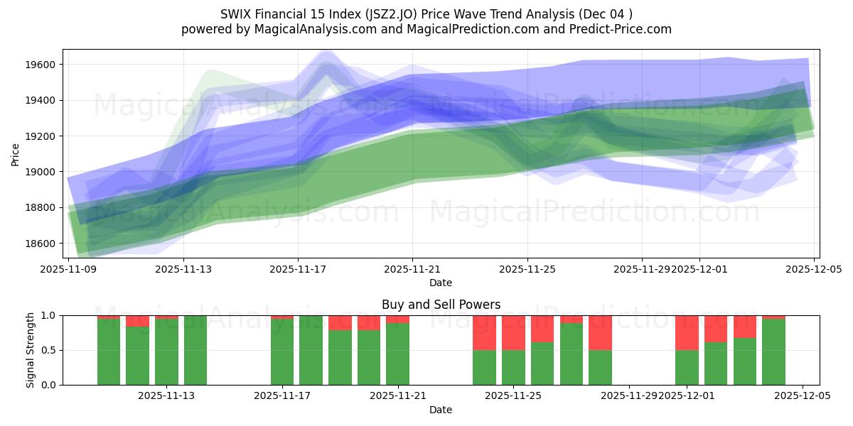  Indice SWIX Financier 15 (JSZ2.JO) Support and Resistance area (03 Dec) 