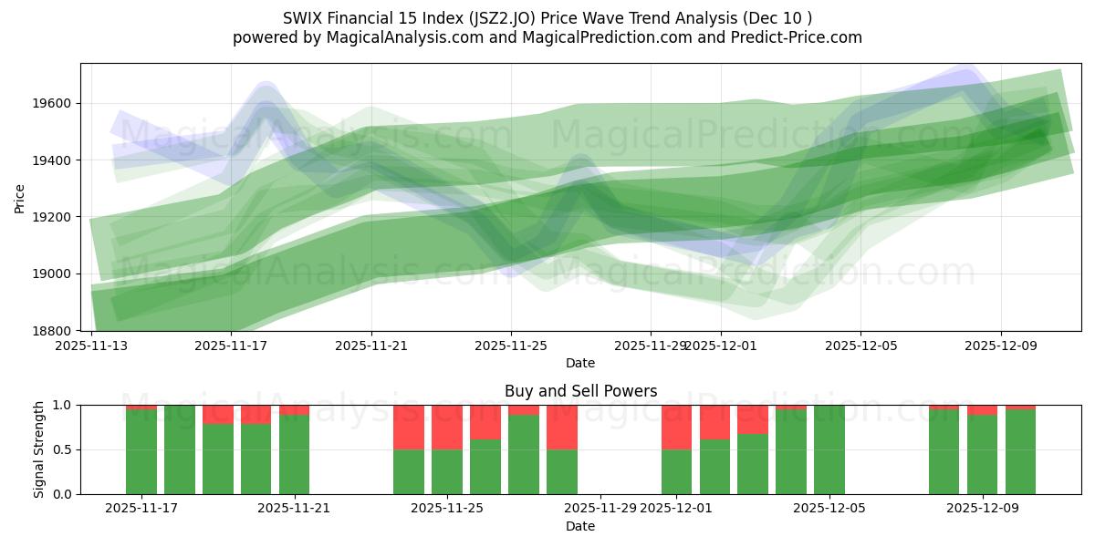  SWIX Financial 15 Index (JSZ2.JO) Support and Resistance area (04 Dec) 