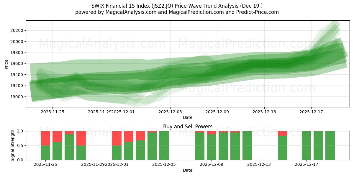  SWIX Financial 15 Index (JSZ2.JO) Support and Resistance area (18 Dec) 
