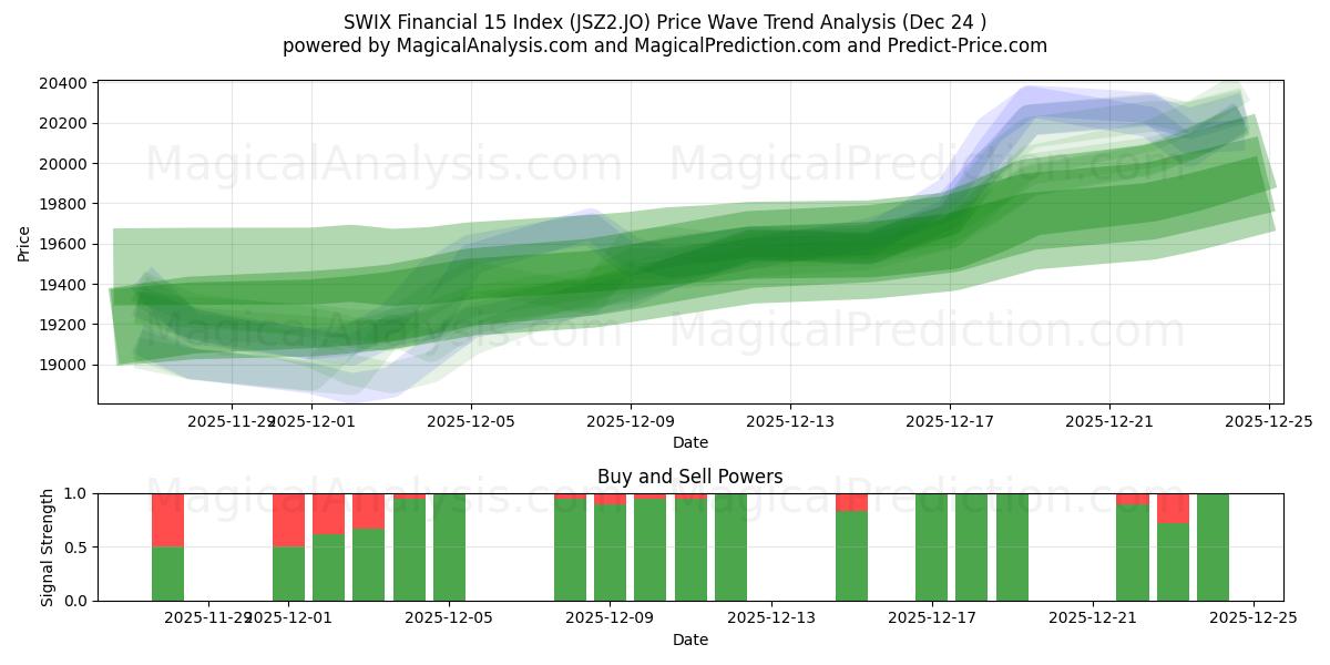  SWIX Financial 15 -indeksi (JSZ2.JO) Support and Resistance area (23 Dec) 