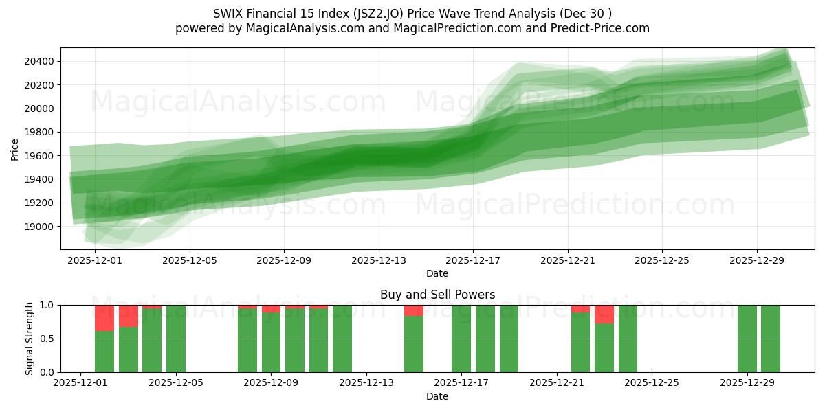  SWIX Financial 15 Index (JSZ2.JO) Support and Resistance area (29 Dec) 