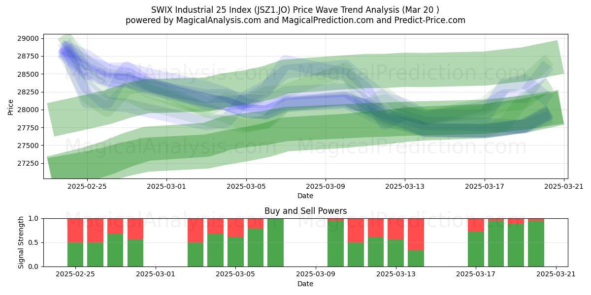  SWIX 工业 25 指数 (JSZ1.JO) Support and Resistance area (20 Mar) 