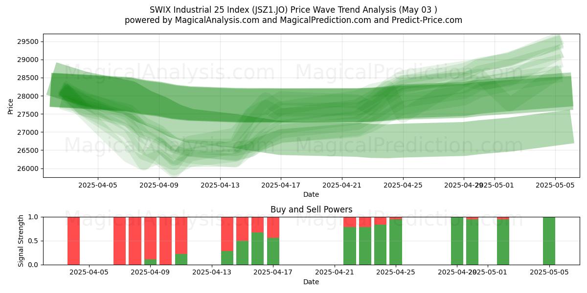  SWIX Industrial 25 Index (JSZ1.JO) Support and Resistance area (03 May) 