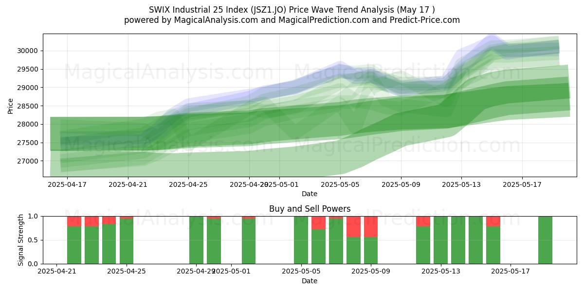  SWIX औद्योगिक 25 सूचकांक (JSZ1.JO) Support and Resistance area (17 May) 