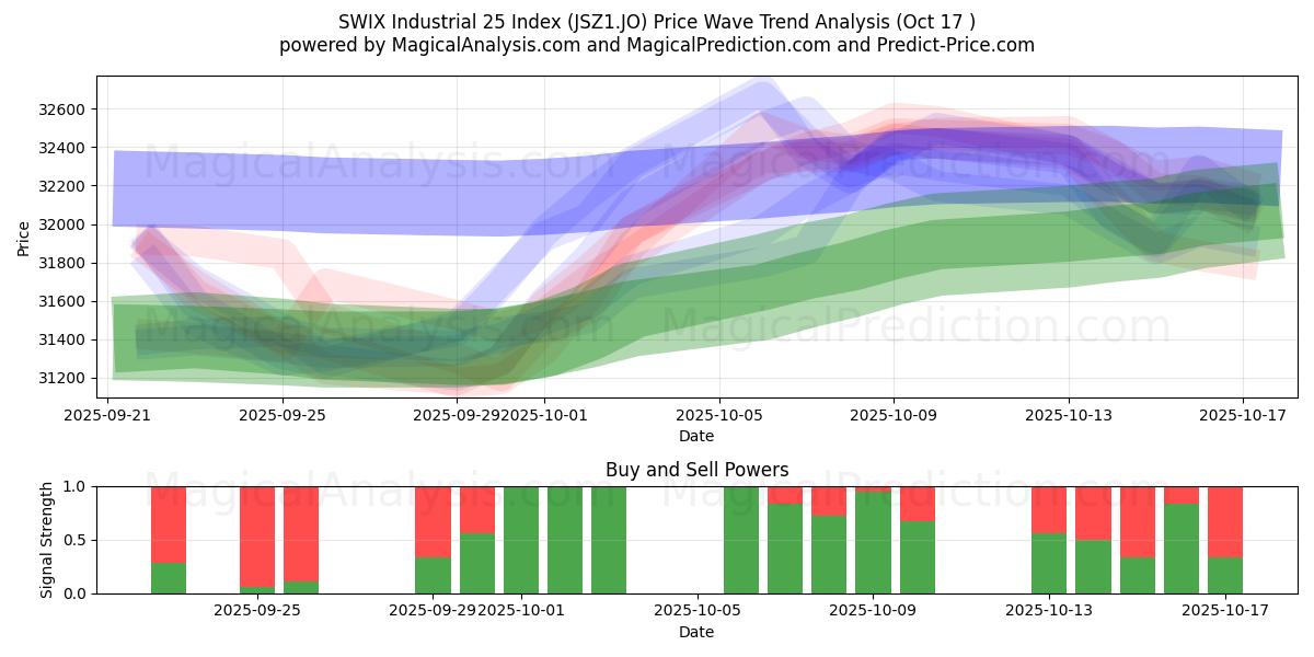SWIX Industrial 25 Index (JSZ1.JO) Support and Resistance area (16 Oct) SWIX Industrial 25 Index (JSZ1.JO) Support and Resistance area (16 Oct)