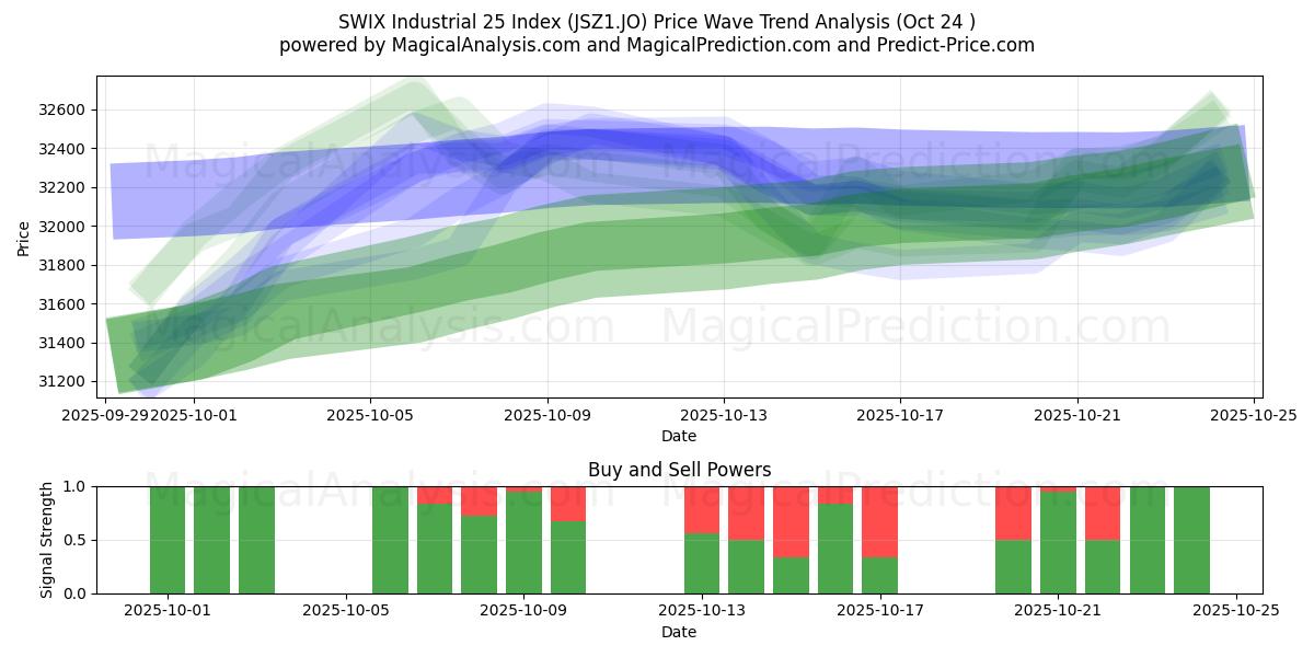 SWIX Industrial 25 Index (JSZ1.JO) Support and Resistance area (23 Oct)   SWIX Industrial 25 Index (JSZ1.JO) Support and Resistance area (23 Oct)