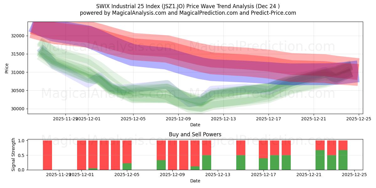  SWIX Industrial 25 Index (JSZ1.JO) Support and Resistance area (23 Dec) 