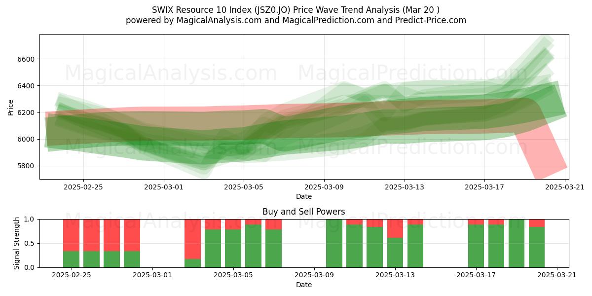  SWIX संसाधन 10 सूचकांक (JSZ0.JO) Support and Resistance area (20 Mar) 