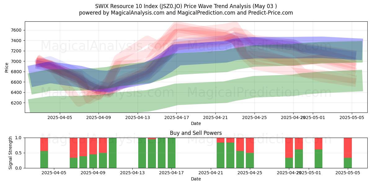  SWIX Kaynak 10 Dizini (JSZ0.JO) Support and Resistance area (03 May) 