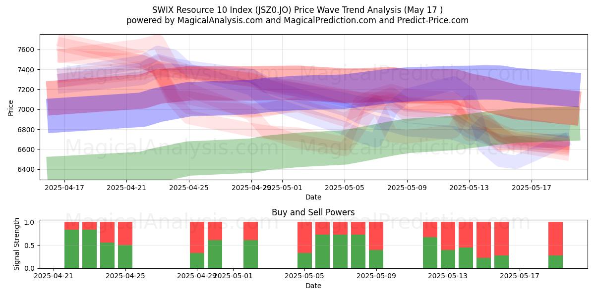  SWIX Ressource 10-indeks (JSZ0.JO) Support and Resistance area (17 May) 