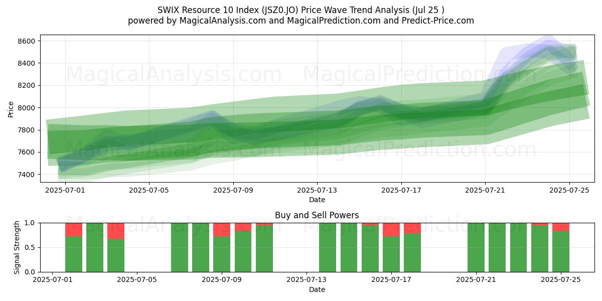  SWIX Resource 10 Index (JSZ0.JO) Support and Resistance area (23 Jul) 