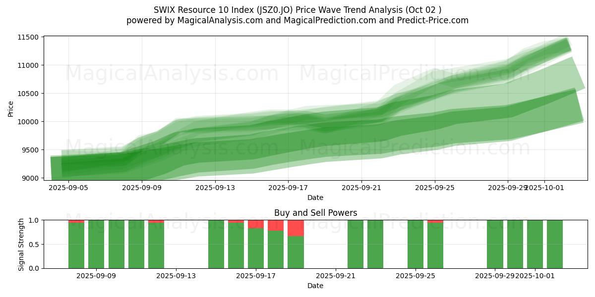  SWIX Resource 10 Index (JSZ0.JO) Support and Resistance area (01 Oct) 