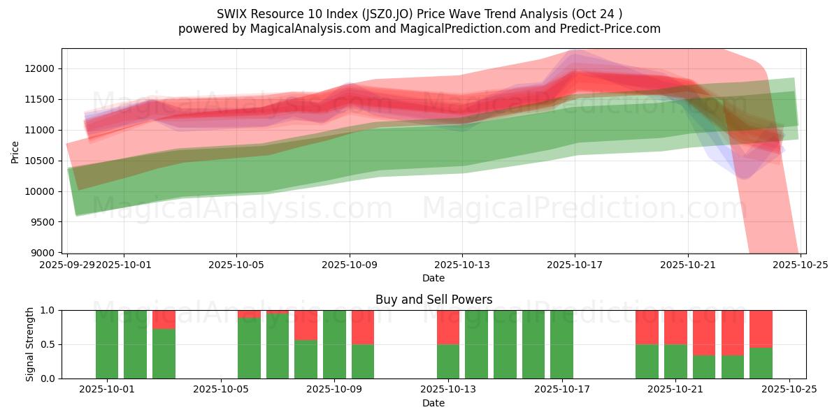 Индекс SWIX-ресурса 10 (JSZ0.JO) Support and Resistance area (23 Oct)   Индекс SWIX-ресурса 10 (JSZ0.JO) Support and Resistance area (23 Oct)