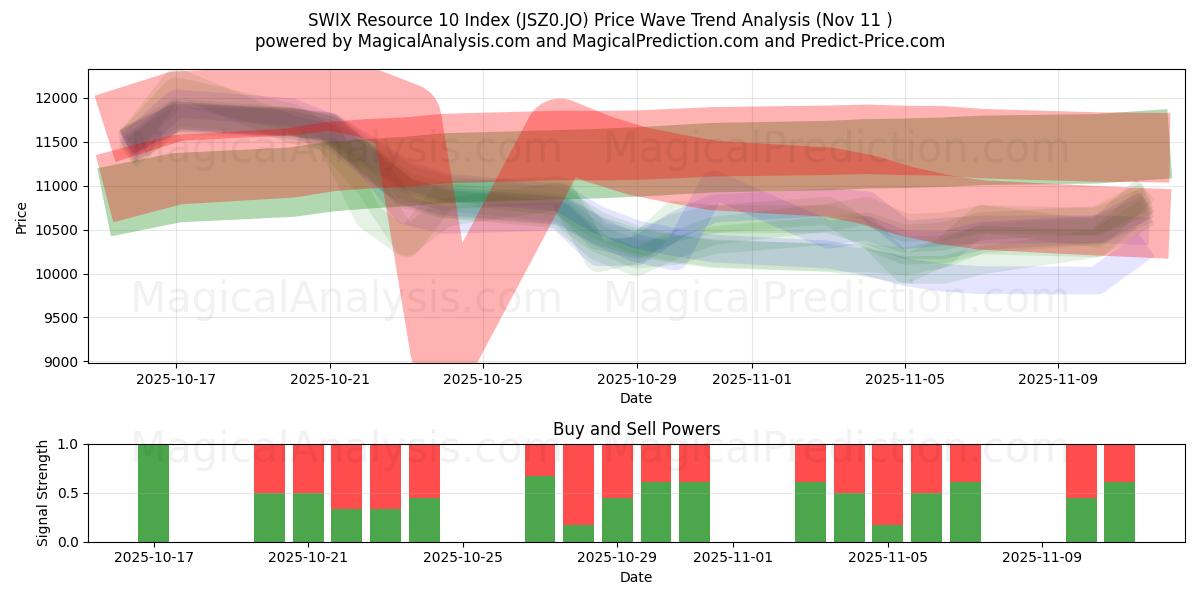 Índice de recursos 10 de SWIX (JSZ0.JO) Support and Resistance area (10 Nov) 