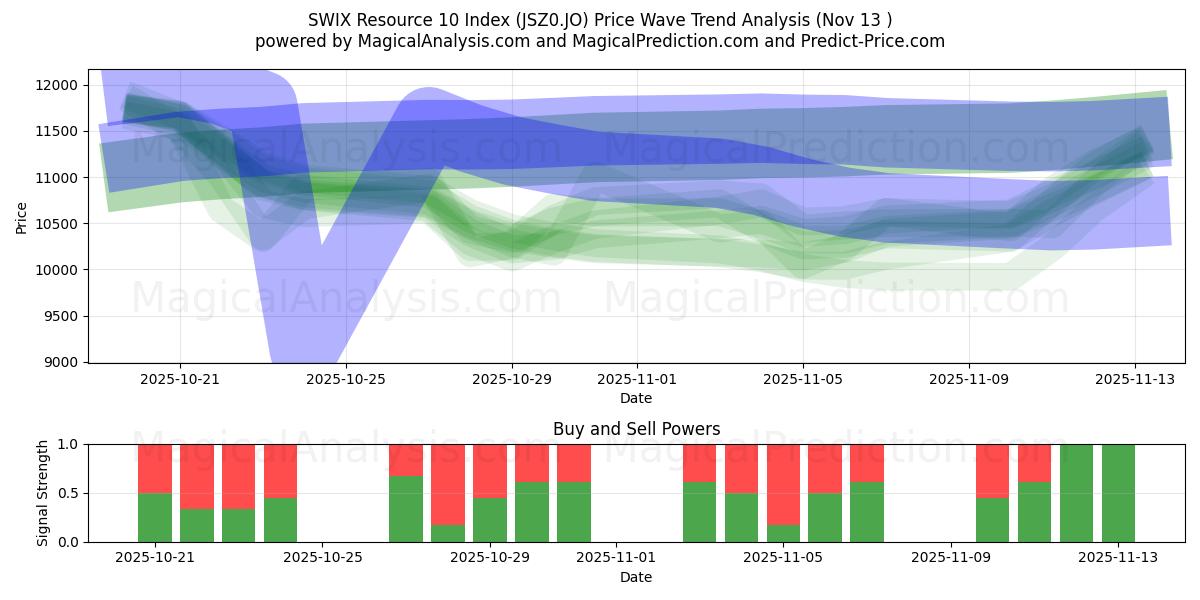  SWIX Resource 10 Index (JSZ0.JO) Support and Resistance area (12 Nov) 
