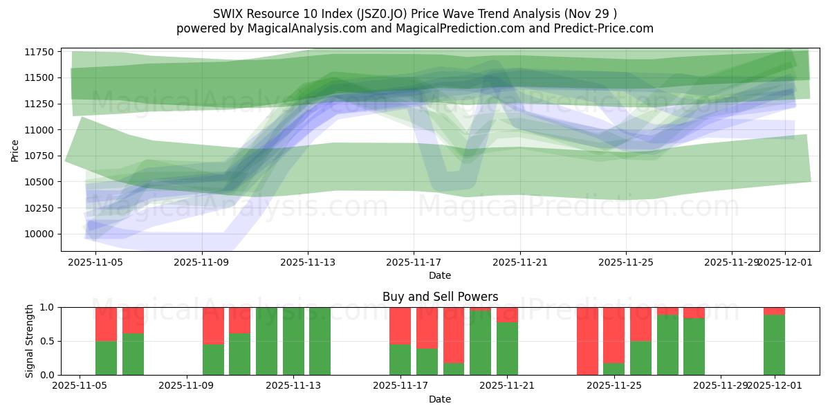 SWIX Resource 10 Index (JSZ0.JO) Support and Resistance area (28 Nov) 