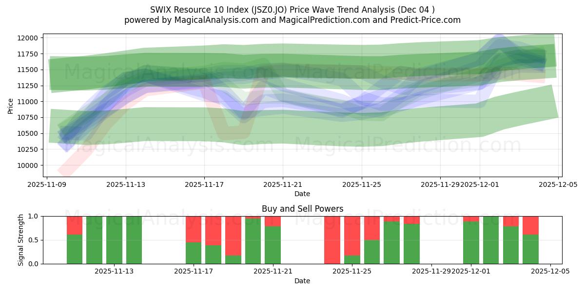  Indice delle risorse SWIX 10 (JSZ0.JO) Support and Resistance area (03 Dec) 