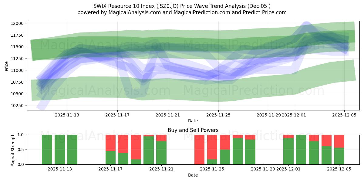  SWIX Kaynak 10 Dizini (JSZ0.JO) Support and Resistance area (04 Dec) 