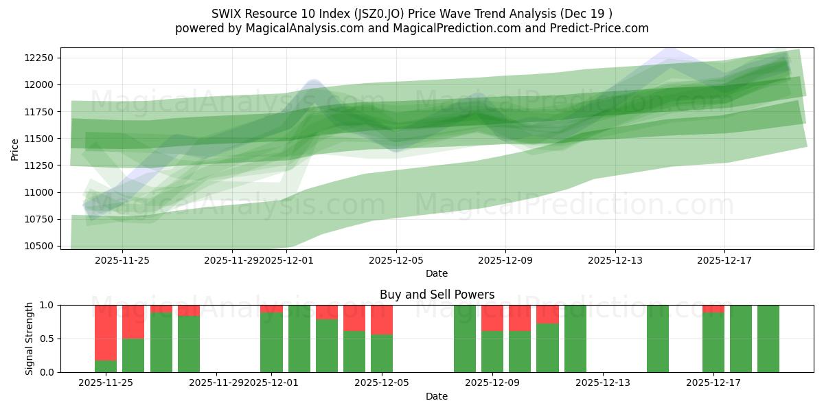  فهرست منابع SWIX 10 (JSZ0.JO) Support and Resistance area (18 Dec) 
