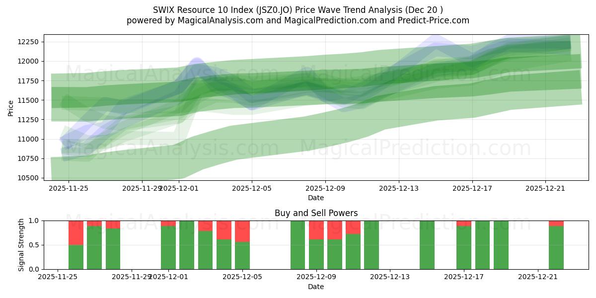  SWIX 리소스 10 색인 (JSZ0.JO) Support and Resistance area (19 Dec) 